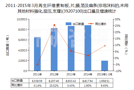 2011-2015年3月再生纖維素制板,片,膜,箔及扁條(非泡沫料的,未用其他材料強(qiáng)化,層壓,支撐)(39207100)出口量及增速統(tǒng)計(jì) 2011-2015年3月再生纖維素制板,片,膜,箔及扁條(非泡沫料的,未用其他材料強(qiáng)化,層壓,支撐)(39207100)出口量及增速統(tǒng)計(jì)